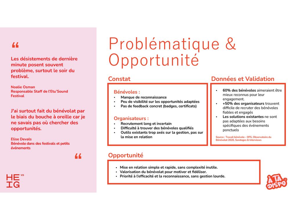 The problem slide: two volunteer and organizer quotes on the left, and on the right the validated need, with survey figures of 60% and over 50% backing each side.