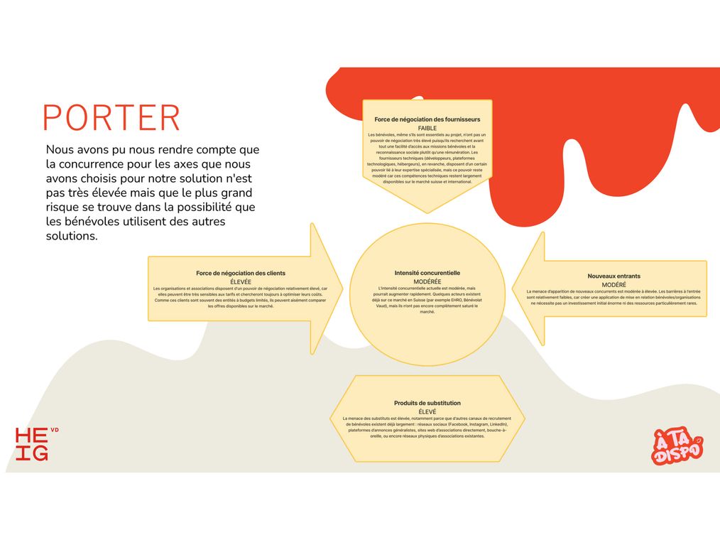 A Porter's five forces analysis for À ta Dispo, rating supplier power as low, buyer power as high, rivalry and new entrants as moderate, and substitutes as high.