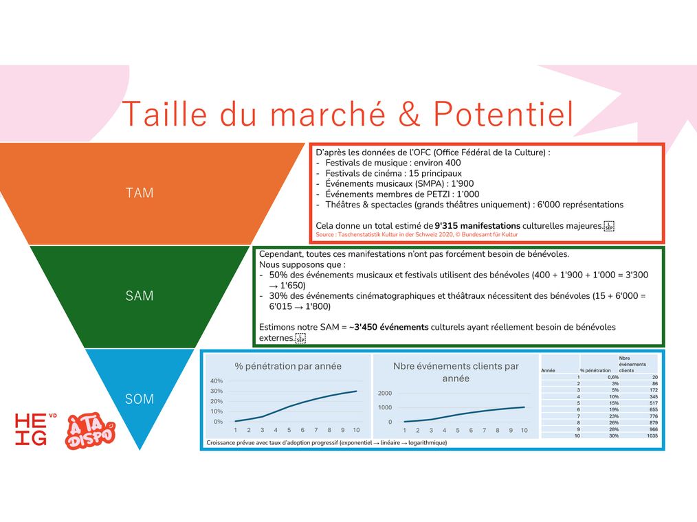 A total, serviceable, and obtainable market funnel built from Swiss cultural-event data, narrowing roughly 9'315 events down to around 3'450 that genuinely need outside volunteers.