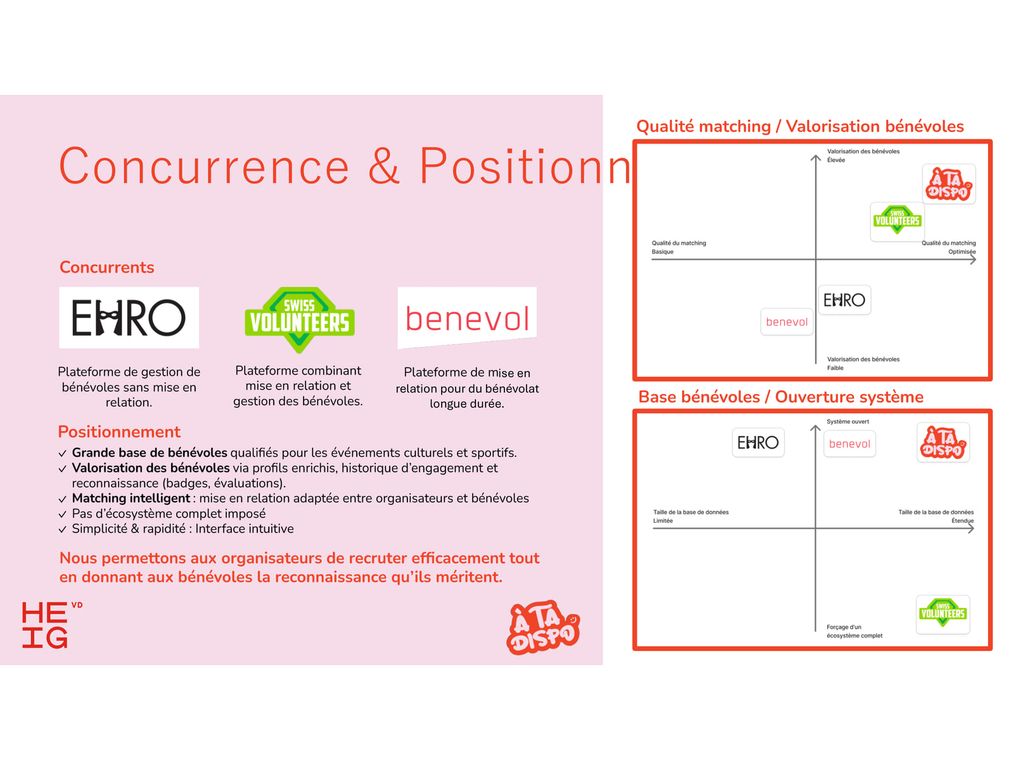 A competitive map placing À ta Dispo against EHRO, Swiss Volunteers, and benevol on two axes: matching quality and breadth of the volunteer base.