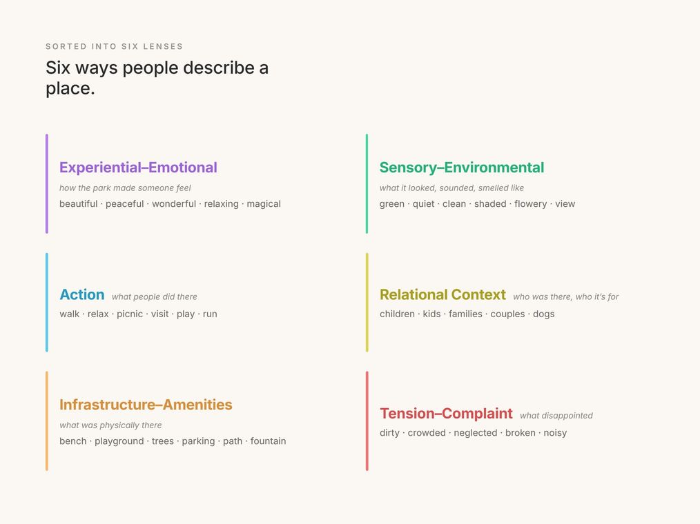 The six-category framework explained: inner state, sensory environment, action, social context, infrastructure, tension.