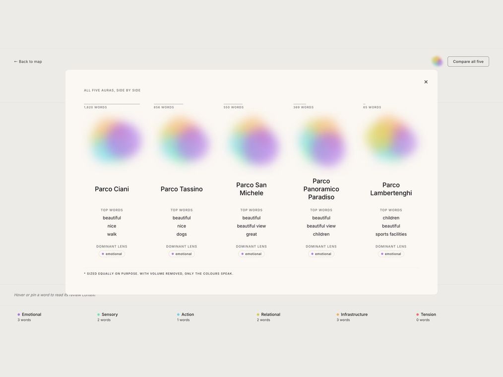 All five park auras shown side by side at equal size with volume removed, so only their color balance can be compared.