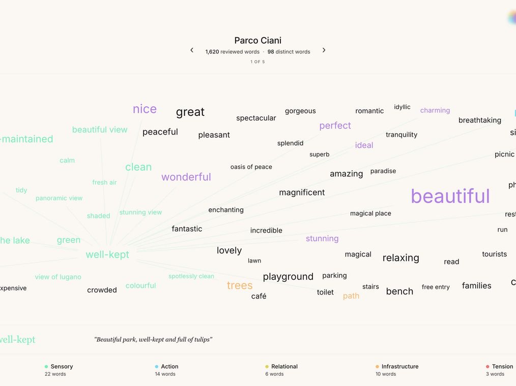 A per-park word map: every categorized word shown as a color-coded network of interconnected themes.