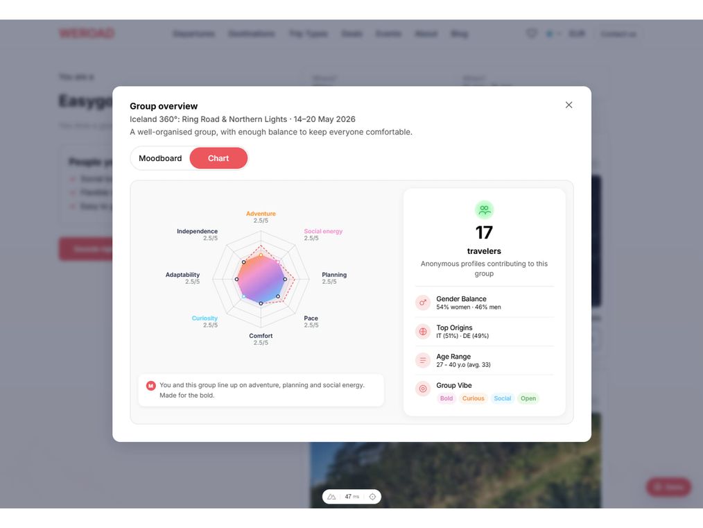 The behavioral-DNA radar in a group overview: a traveler's compatibility dimensions plotted against a group's, with a plain-language read of the match.