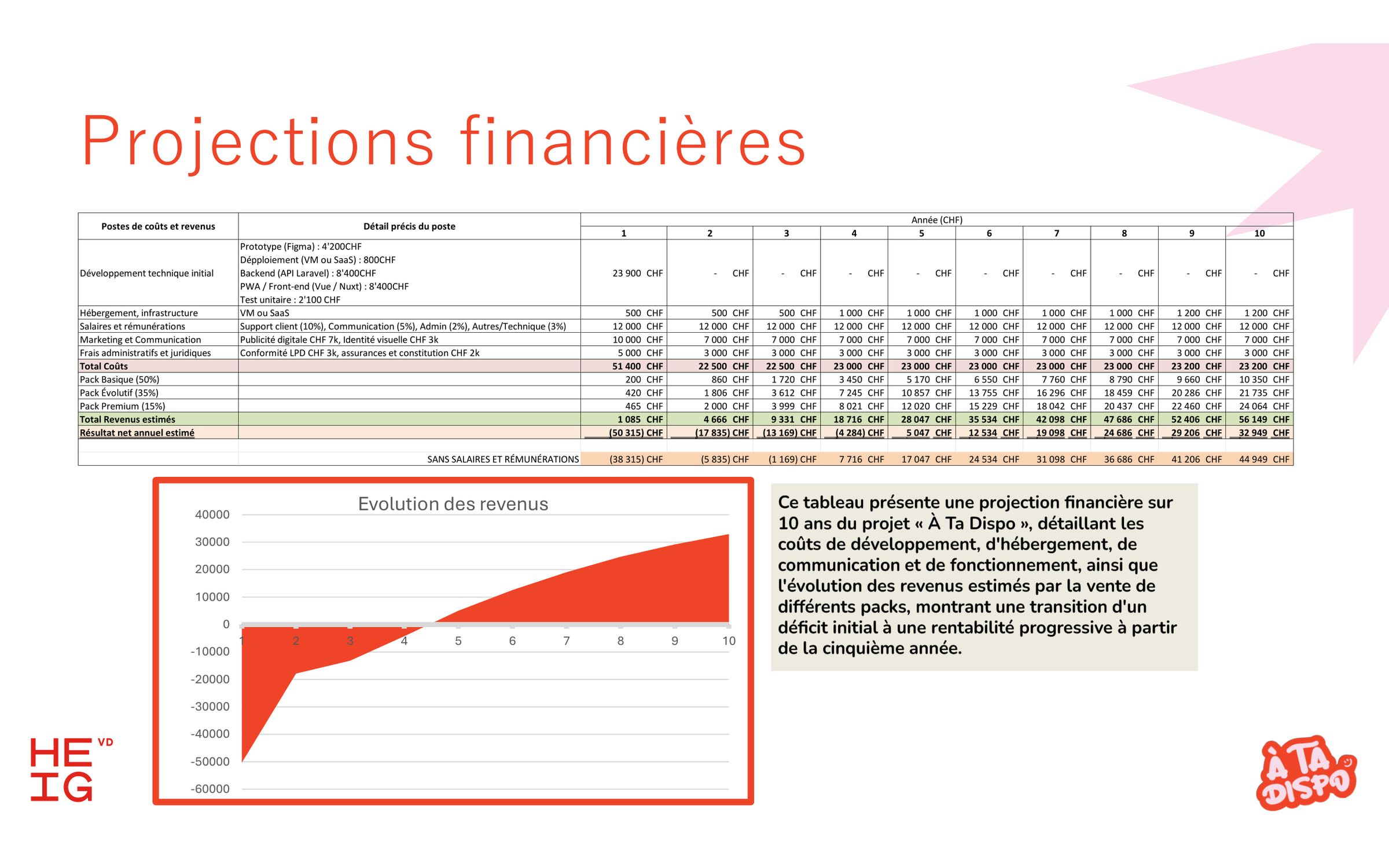 The financial-projections slide: a ten-year cost and revenue table above a red area chart that climbs from an initial deficit near minus 50'000 to a positive result, crossing zero around year five.