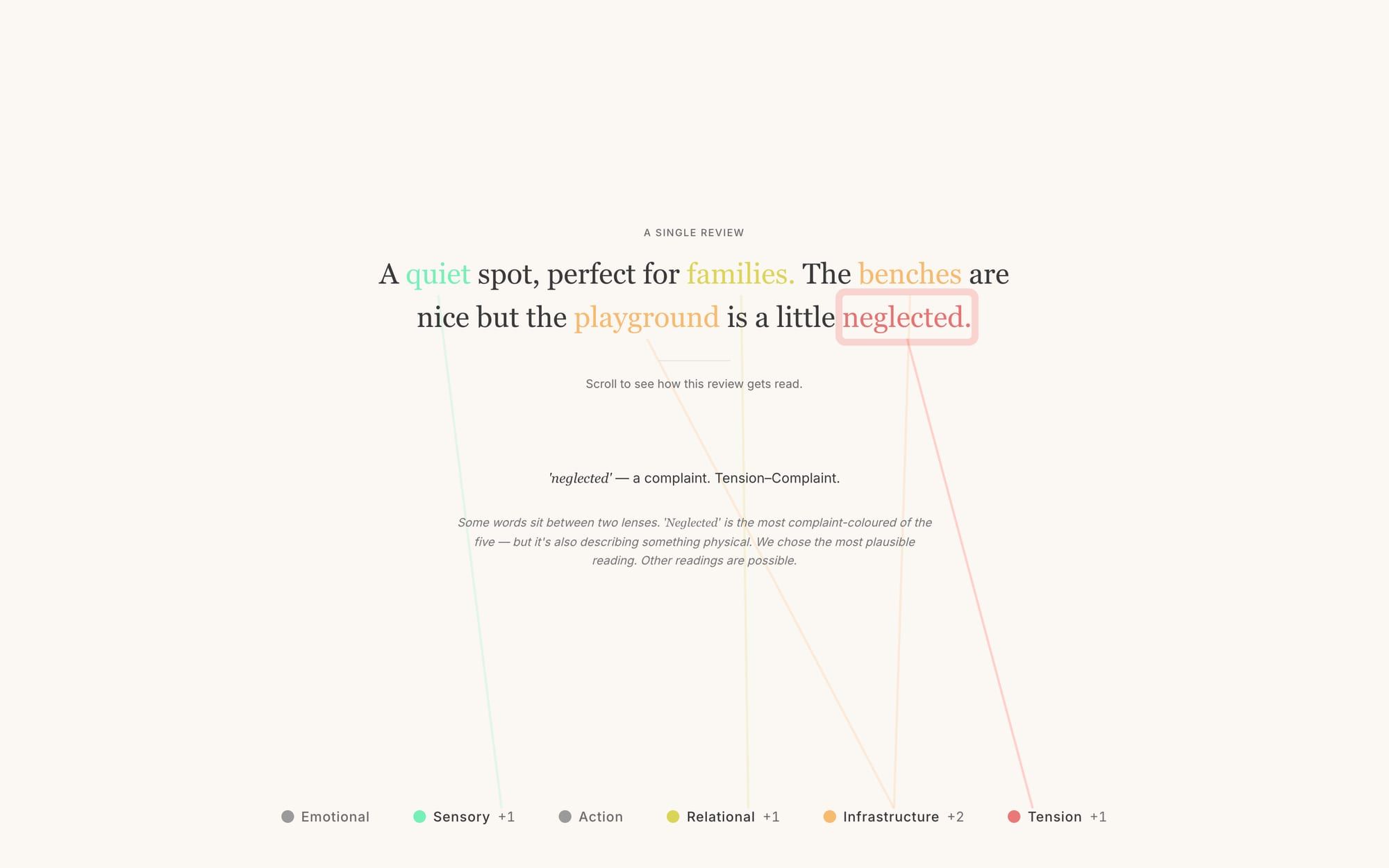 A single Google review with each meaningful word tinted by its lens: quiet in green, families in yellow, benches and playground in orange, neglected boxed in red, with thin lines tracing each term down to the six-lens legend.