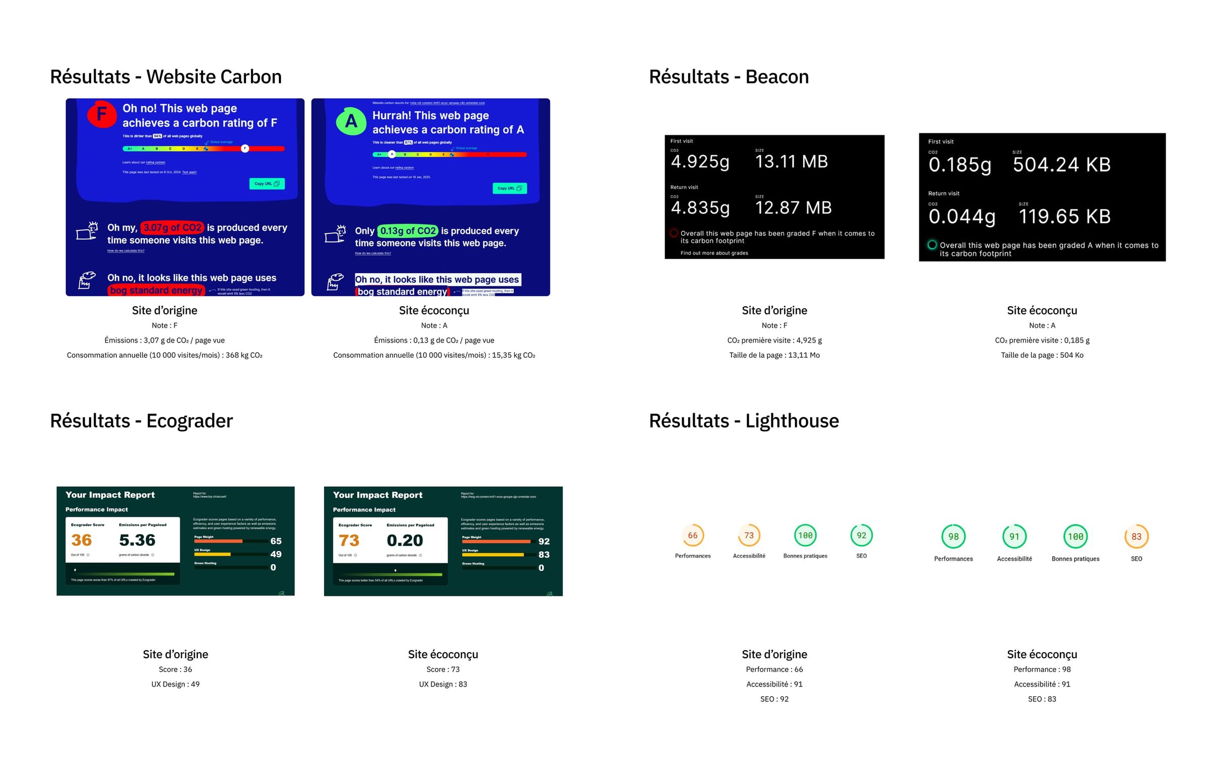 Four measurement tools comparing the original and redesigned site: Website Carbon (F to A, 368 to 15.35 kg CO2 a year), Beacon (13.11 MB to 504 KB), Ecograder (36 to 73) and Lighthouse (performance 66 to 98).