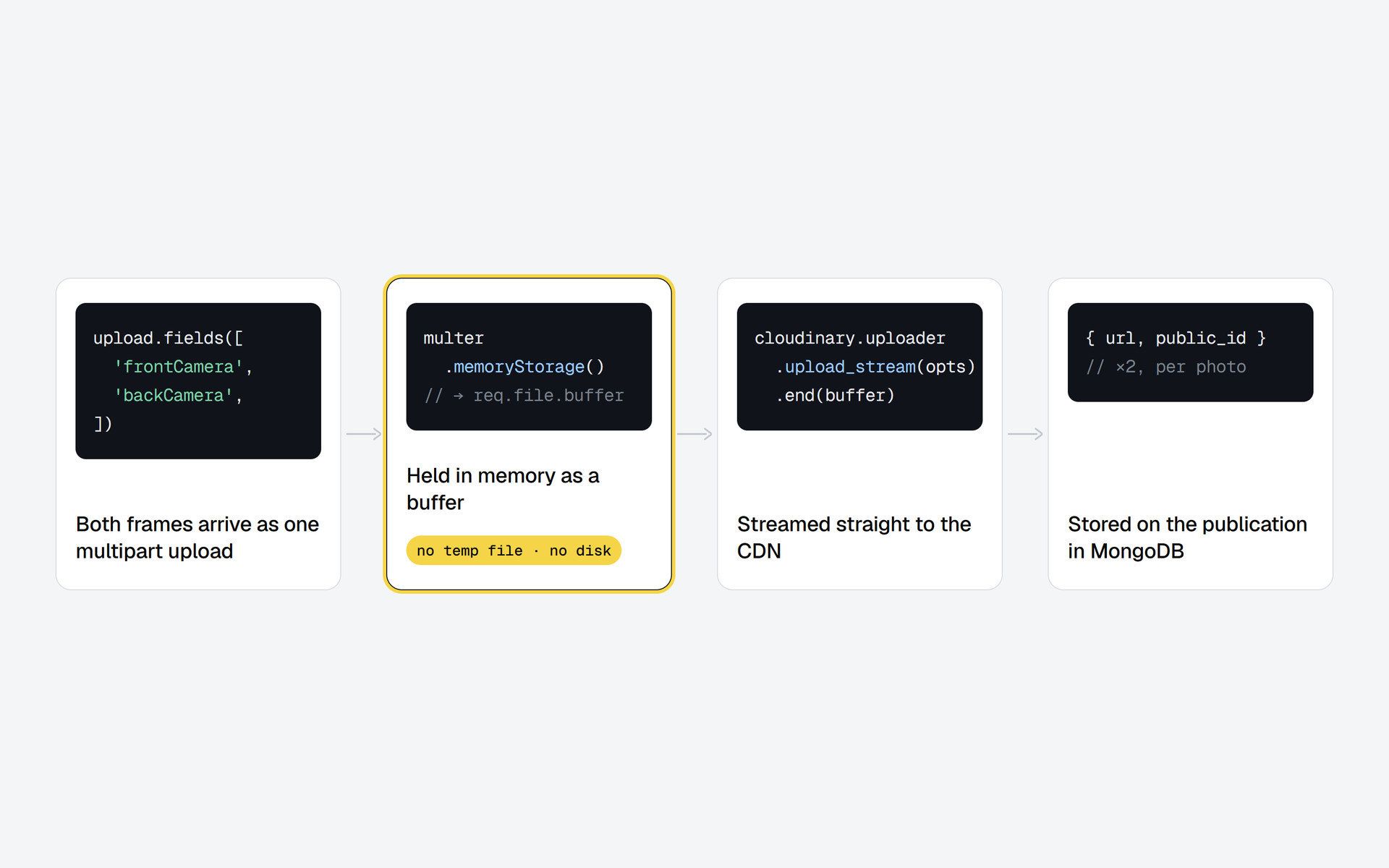 A four-step pipeline diagram: a multipart upload of frontCamera and backCamera, held in memory by Multer as a buffer (marked no temp file, no disk), streamed to Cloudinary with upload_stream, then stored as URLs on the publication in MongoDB.