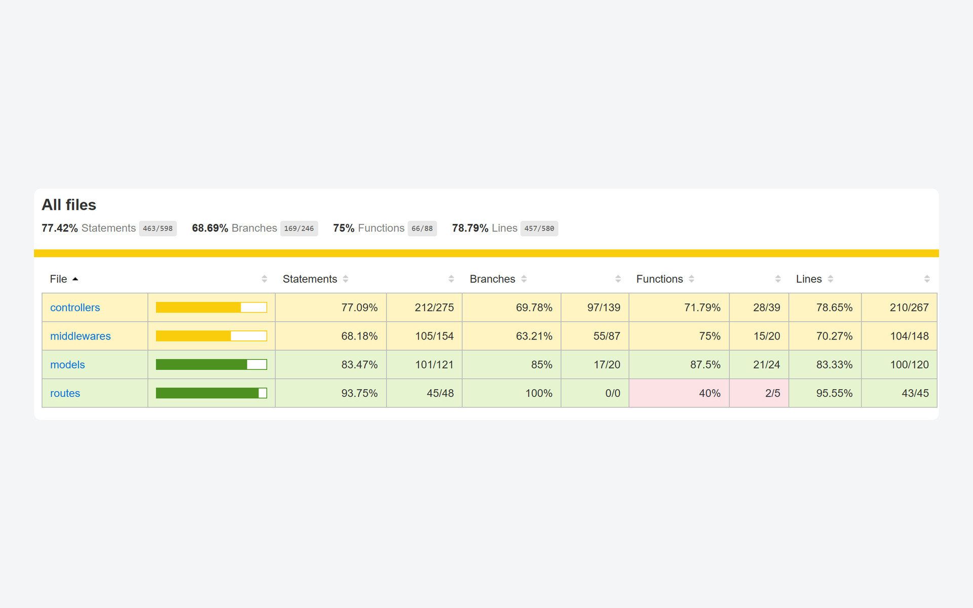 The Jest coverage report summary: 77.42% of statements, 68.69% of branches, 75% of functions and 78.79% of lines covered, with a per-area table for controllers, middlewares, models and routes.