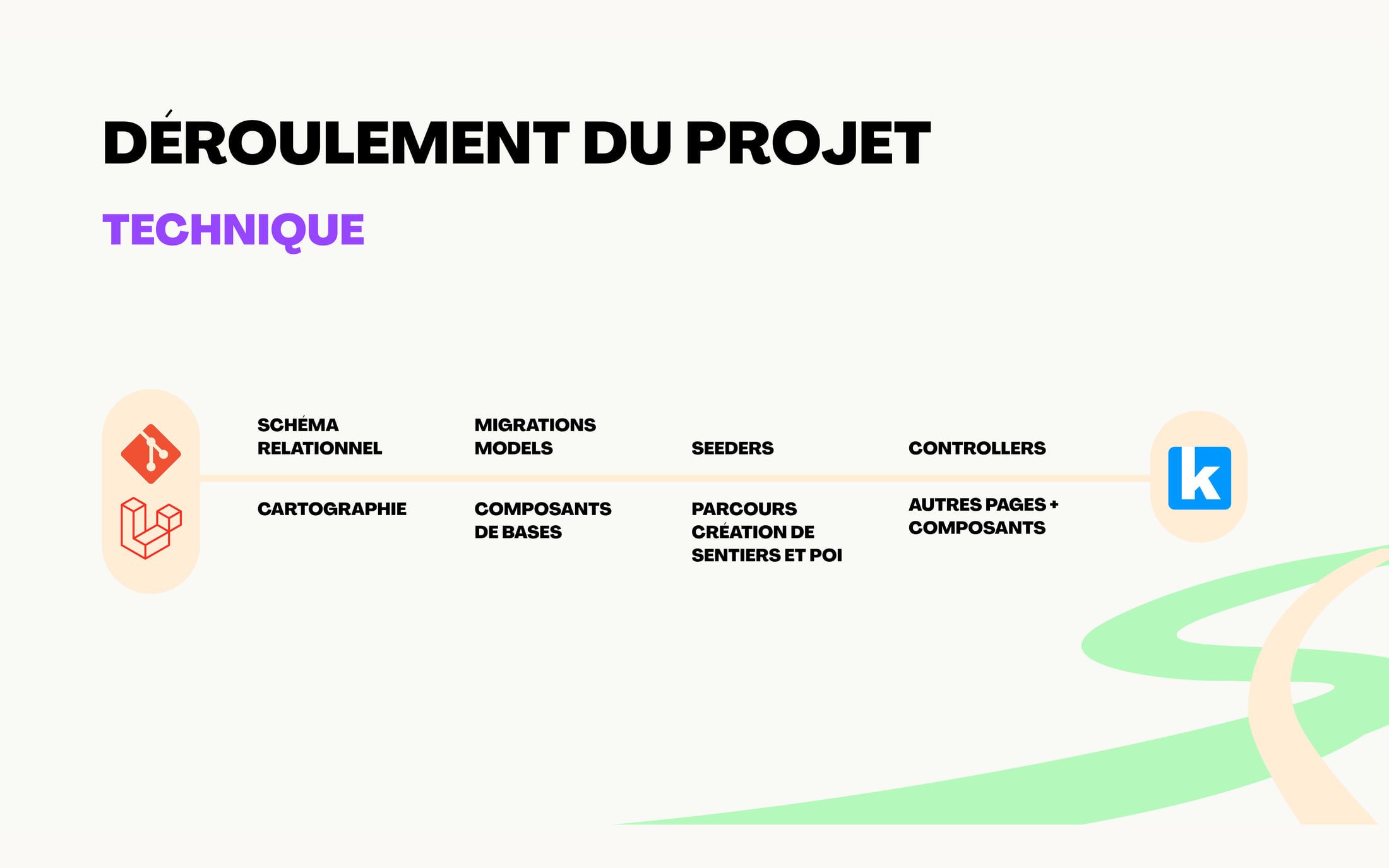 A brand-styled build-process diagram running left to right: relational schema, then migrations and models, then seeders, then controllers, with a parallel track for cartography, base components, and the trail and POI creation flows.