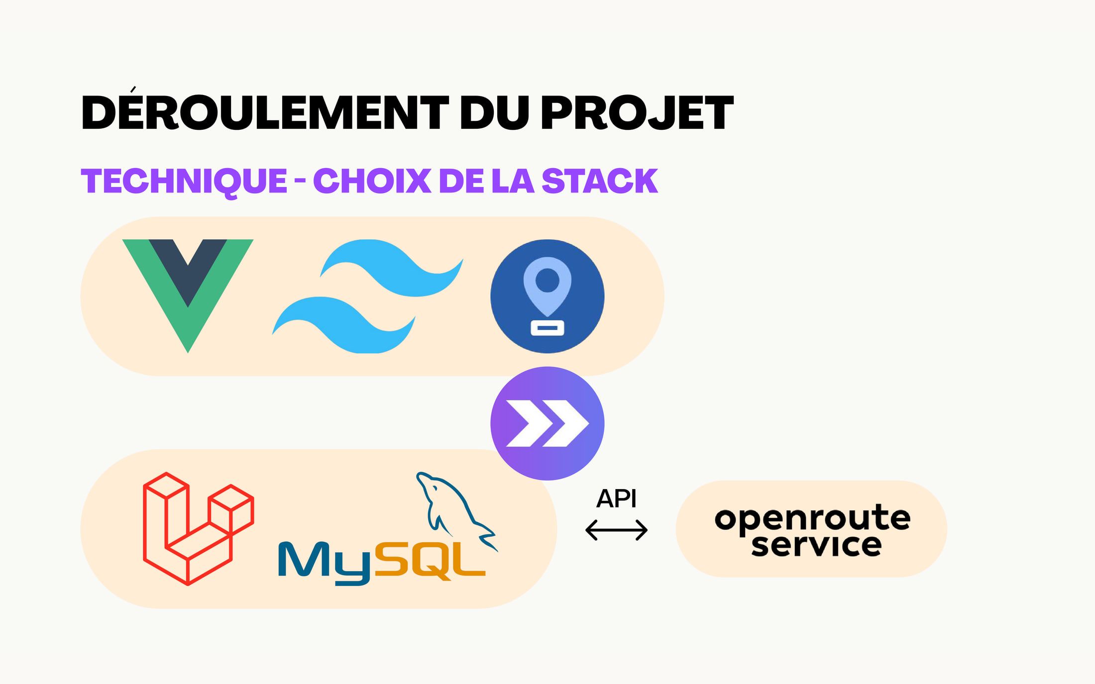A brand-styled stack diagram: a Vue, Tailwind and MapLibre front end above a Laravel and MySQL back end, with an arrow between them and an API link out to the OpenRouteService routing service.