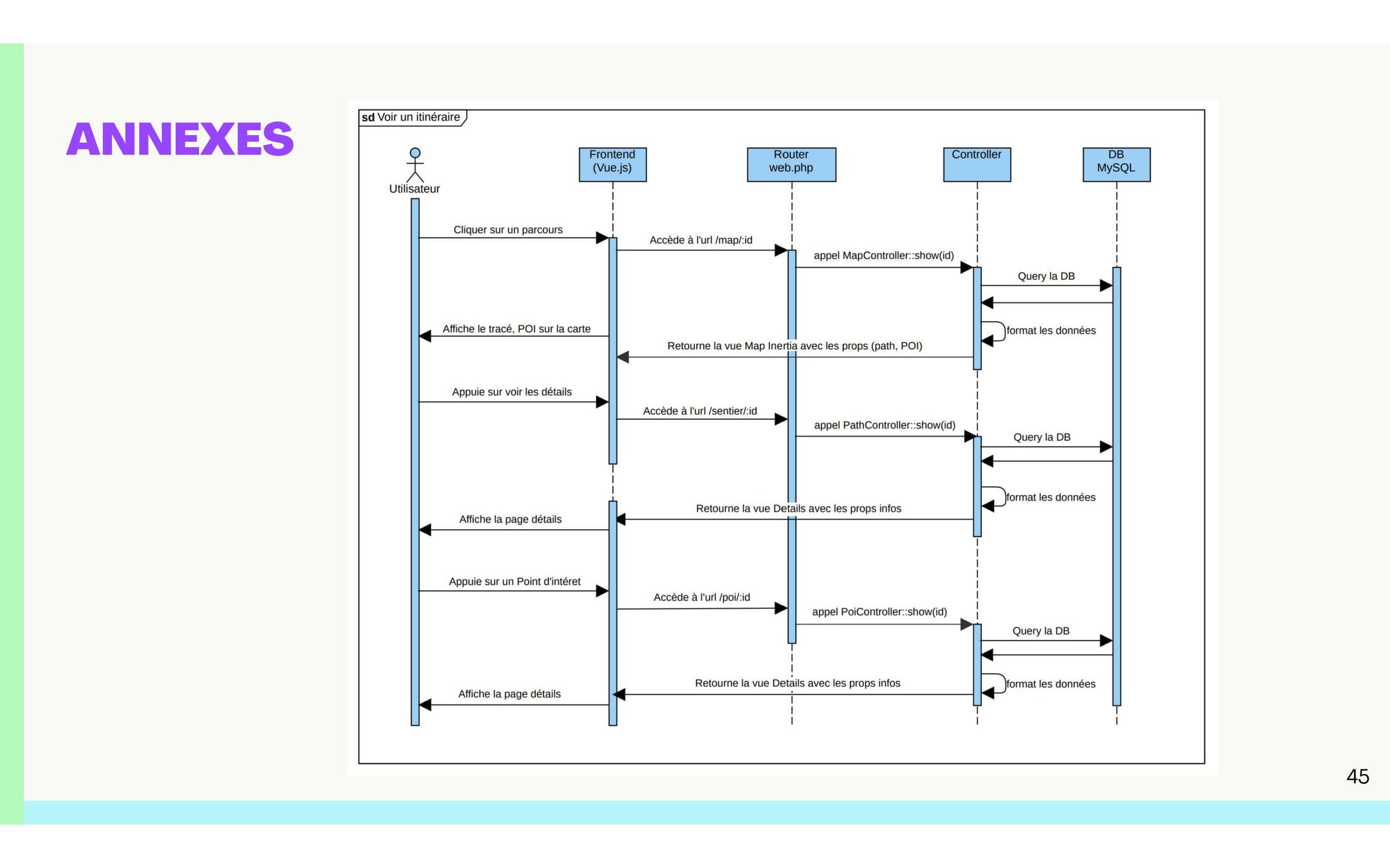 A UML sequence diagram, "Voir un itinéraire": a user on the Vue front end requests a trail, the web.php router calls MapController, PathController and PoiController, each queries MySQL, and the controller returns an Inertia view with its props.