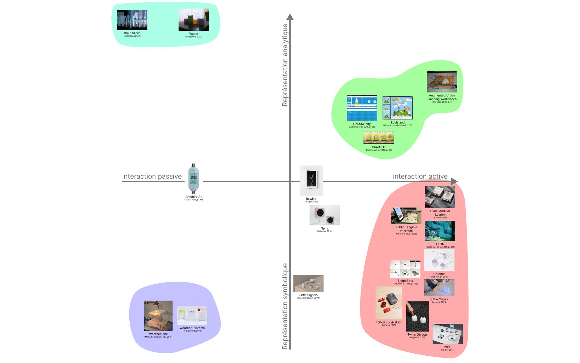 Comparative matrix of tangible energy projects plotted on two axes: interaction (passive to active) and representation (symbolic to analytical).