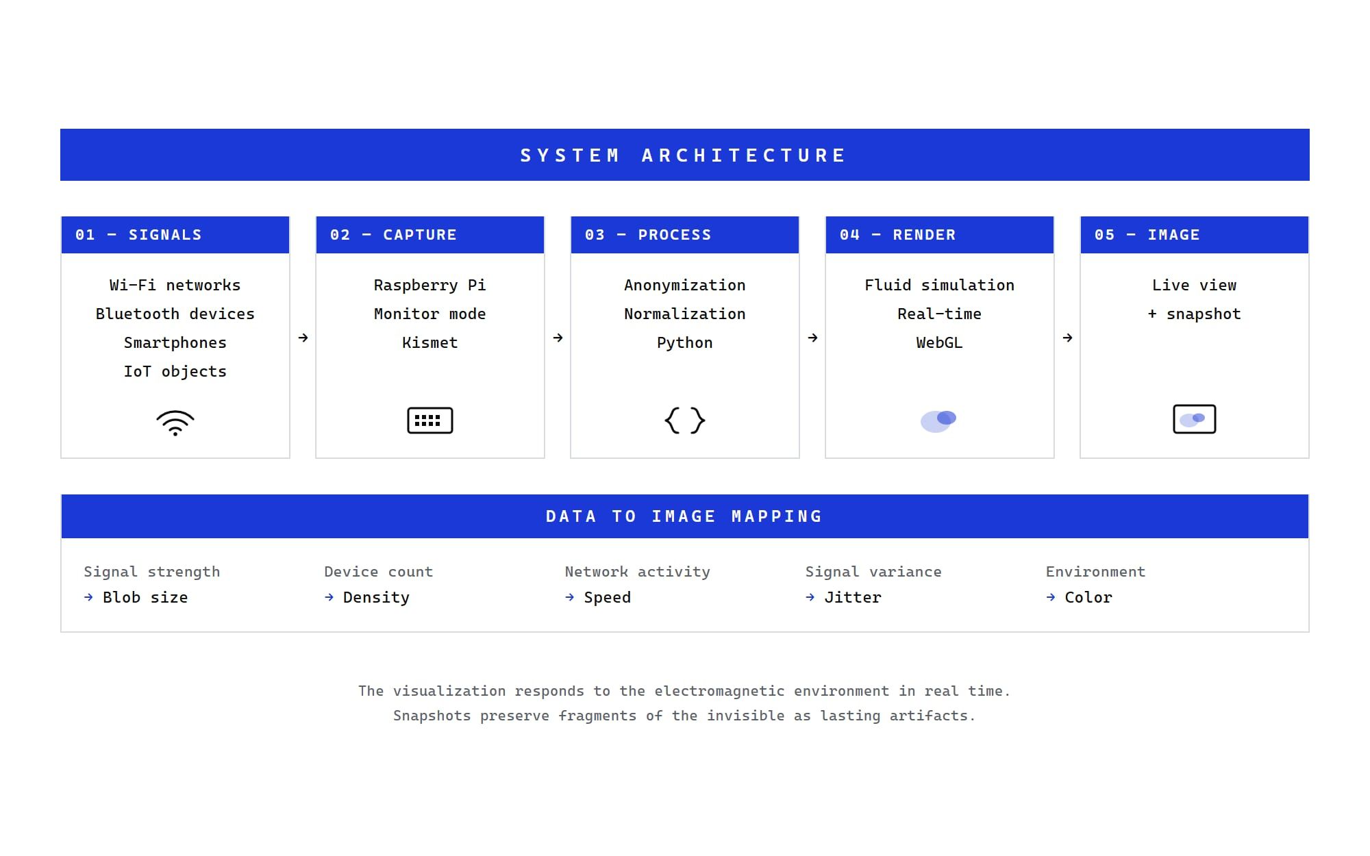 ELEN's system diagram: passive Wi-Fi and Bluetooth monitoring captures signal strength and device identifiers, which are anonymized, normalized, and mapped to the live visual render.