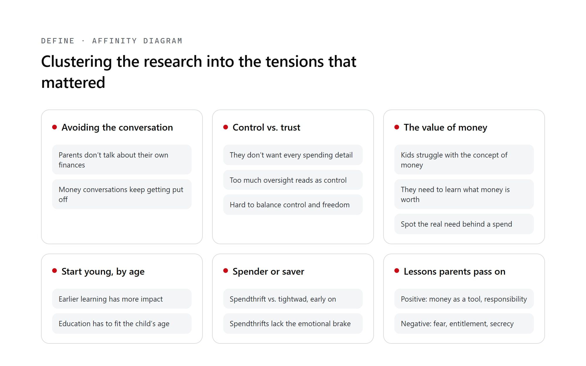 An affinity diagram of six clustered research themes: avoiding the conversation, control versus trust, the value of money, starting young by age, spender versus saver, and the lessons parents pass on.