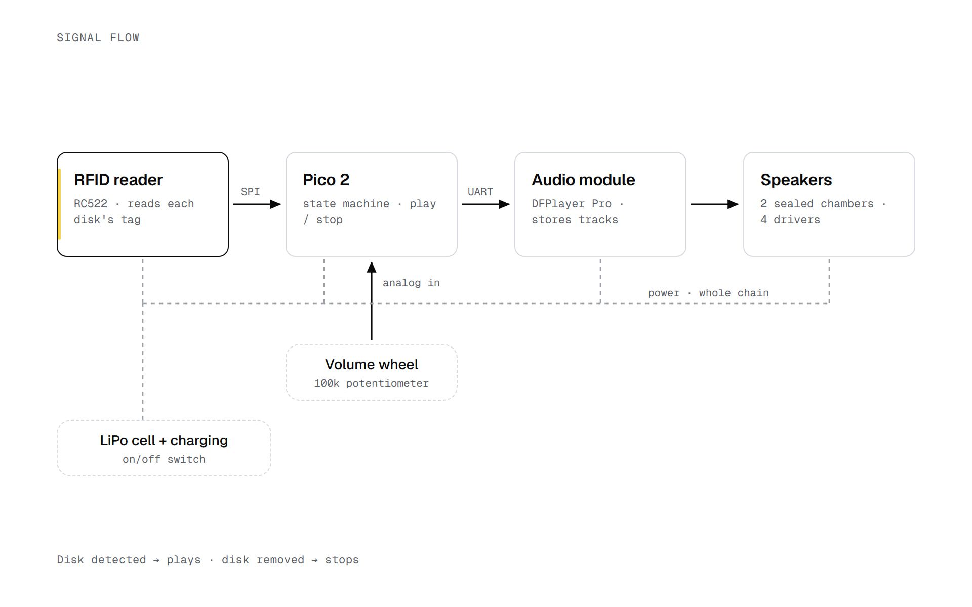 Electronics architecture diagram: RFID reader and Pico controller feeding an audio module with stereo speaker outputs and LiPo charging.
