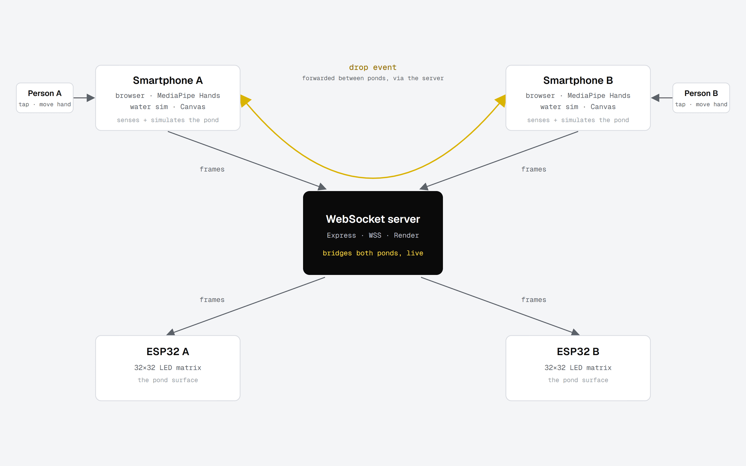 A system diagram: each person's hand gestures are read by a smartphone running MediaPipe and a water simulation, which streams RGB565 frames to a WebSocket server that drives the ESP32 LED matrices and forwards each drop event to the other person's pond.