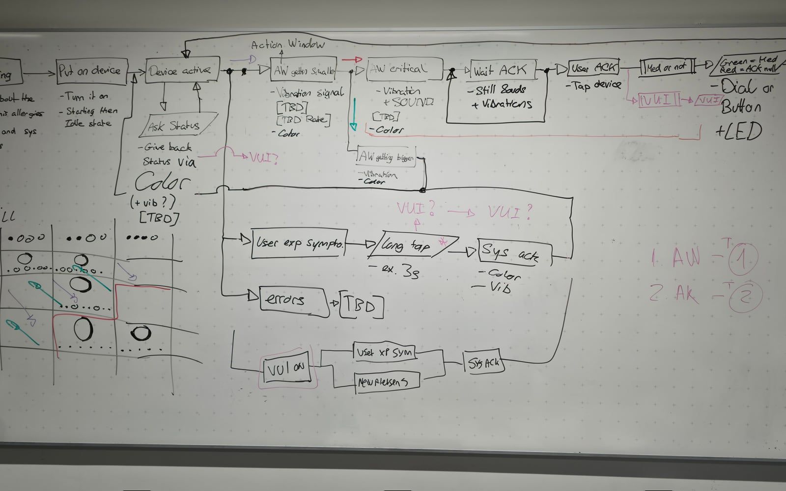 A whiteboard photograph of the system flow drawn in marker: boxes and arrows tracing the device from sensing through the ambient render to the two conversation windows.