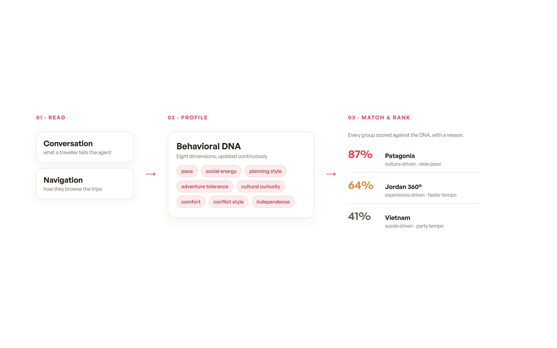 The behavioral-DNA model: two inputs (conversation, navigation) feeding an eight-dimension profile, then trip cards ranked by compatibility score.