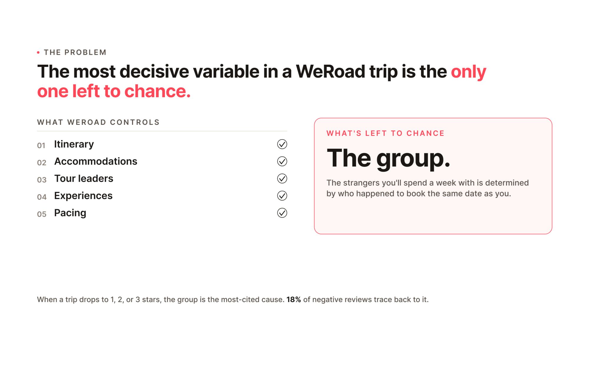A presentation slide titled 'The most decisive variable in a WeRoad trip is the only one left to chance': a checklist of what WeRoad controls (itinerary, accommodations, tour leaders, experiences, pacing) beside a panel reading 'What's left to chance: the group', noting 18% of negative reviews trace back to it.